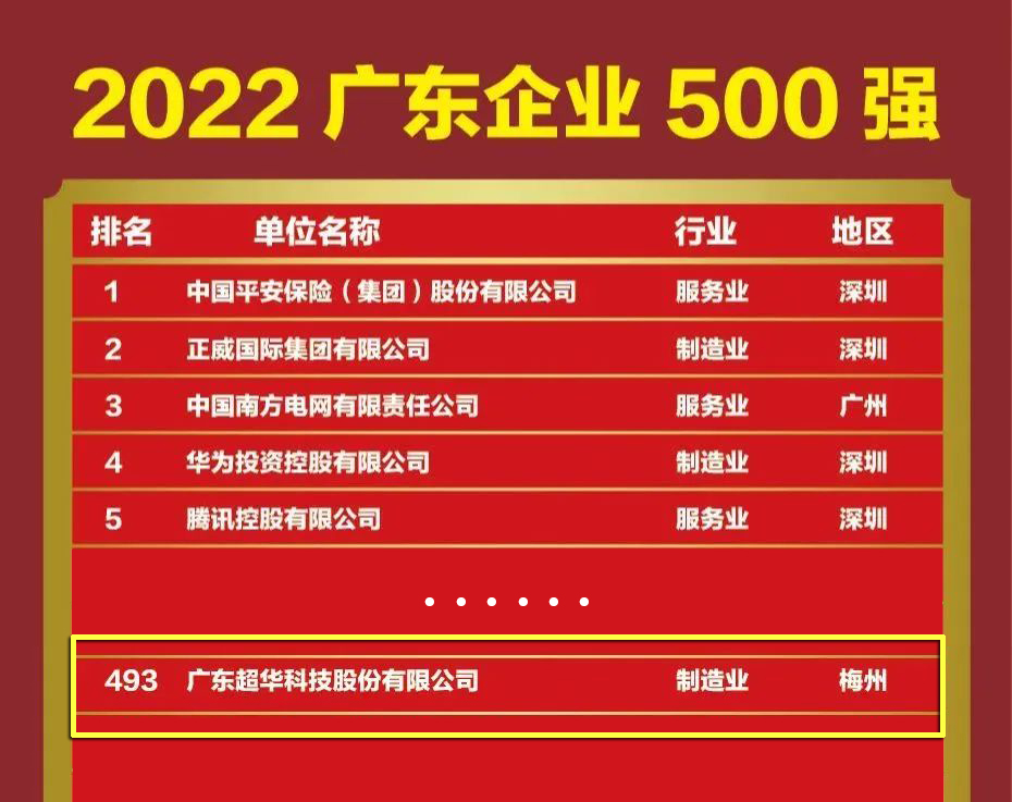 廣東超華科技股份有限公司入選“2022廣東企業500強”！
